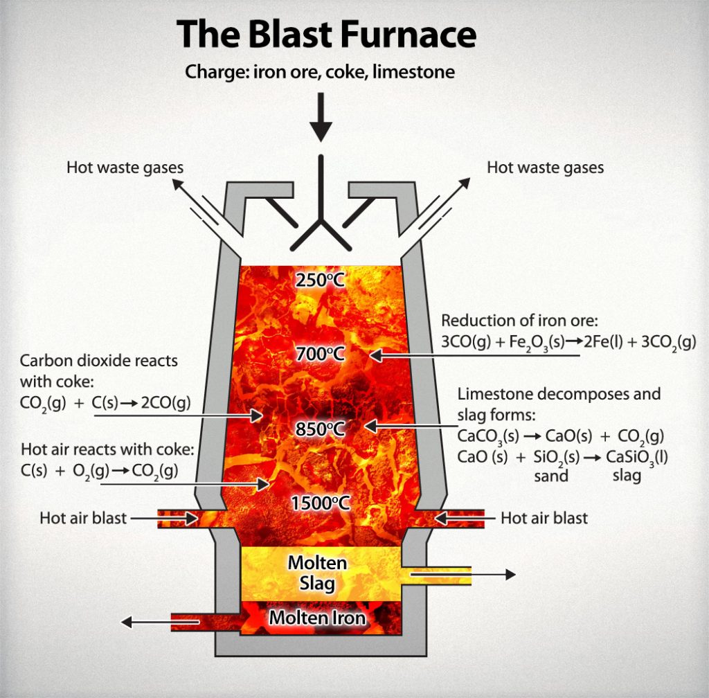 csmaBlastFurnaceDiagram CSMA The Cementitious Slag Makers